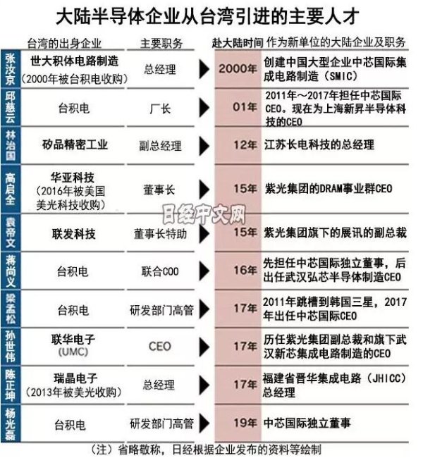 2015年来3000多半导体人才跳槽至大陆企业